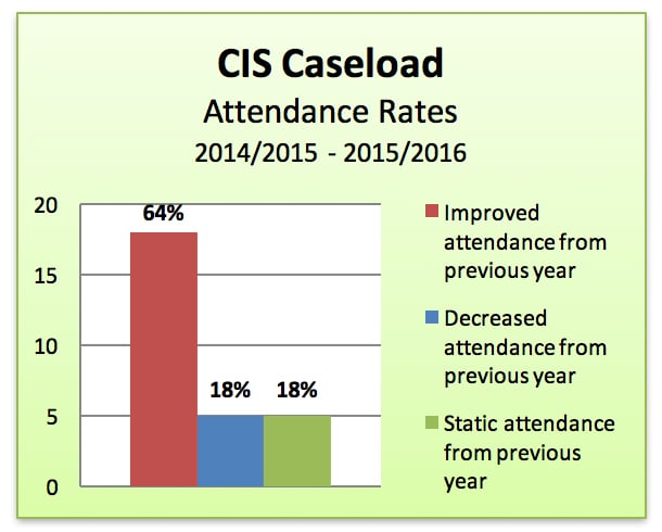 Counseling In Schools 2014-2016 Caseload Attendance Rates