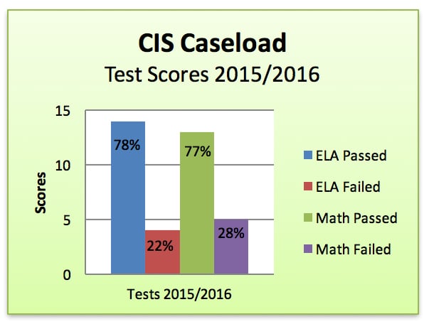 Counseling In Schools 2015-2016 Caseload Test Scores